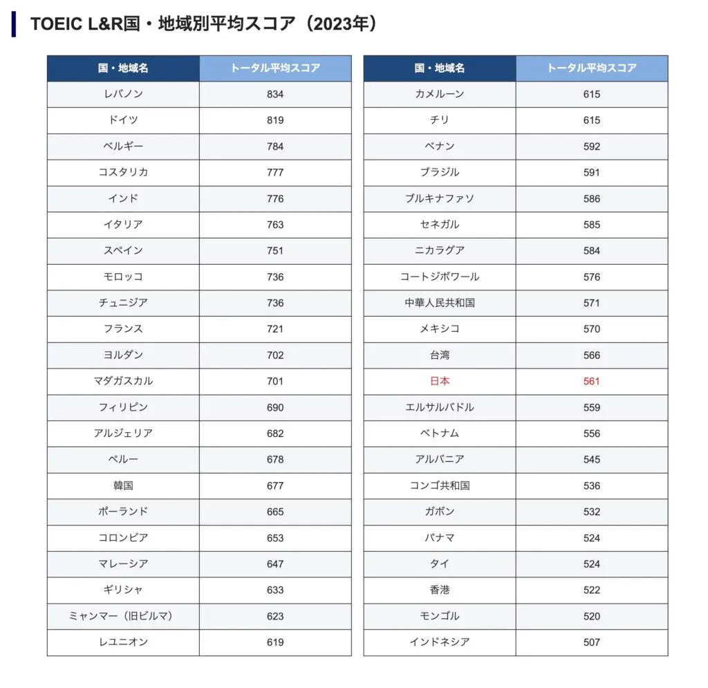 TOEIC L&R国・地域別平均スコア(2023年)