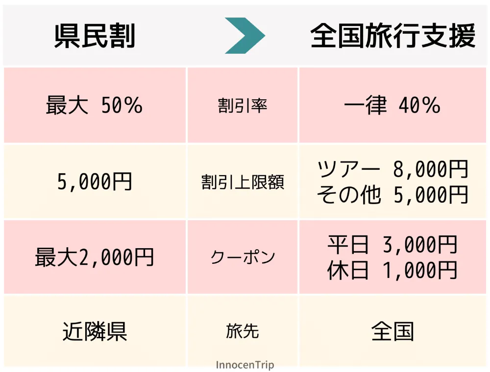 県民割>全国旅行支援